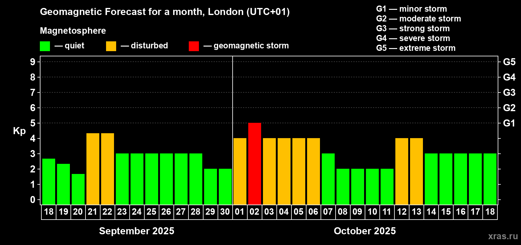 Forecast of the daily maximal value of geomagnetic index Kp for <b>1 month</b> (31 days) <b>from Sep 18, 2025 to Oct 18, 2025</b>
