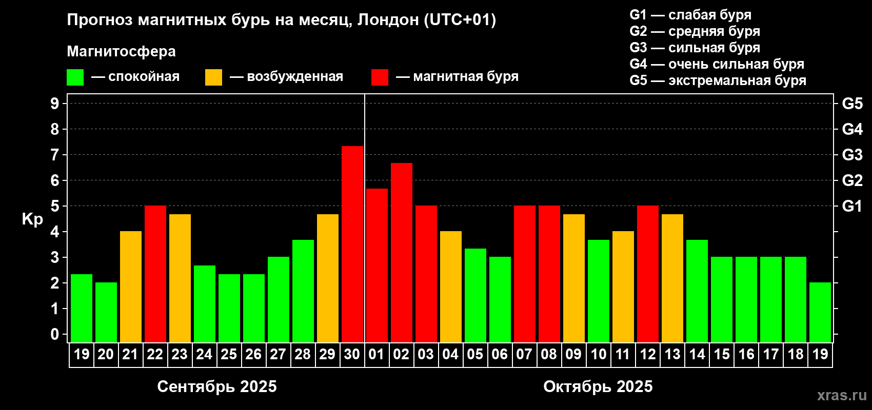 Прогноз максимального суточного геомагнитного индекса Kp на <b>1 месяц</b> (31 день) <b>с 19 сентября по 19 октября 2025 г</b>