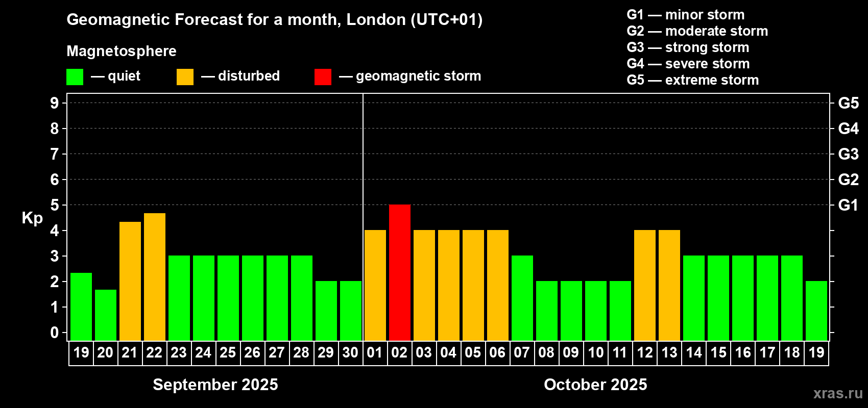 Forecast of the daily maximal value of geomagnetic index Kp for <b>1 month</b> (31 days) <b>from Sep 19, 2025 to Oct 19, 2025</b>