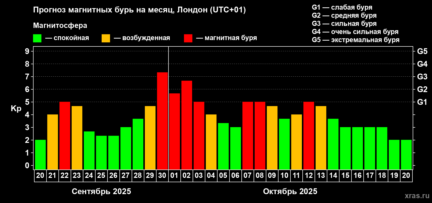 Прогноз максимального суточного геомагнитного индекса Kp на <b>1 месяц</b> (31 день) <b>с 20 сентября по 20 октября 2025 г</b>