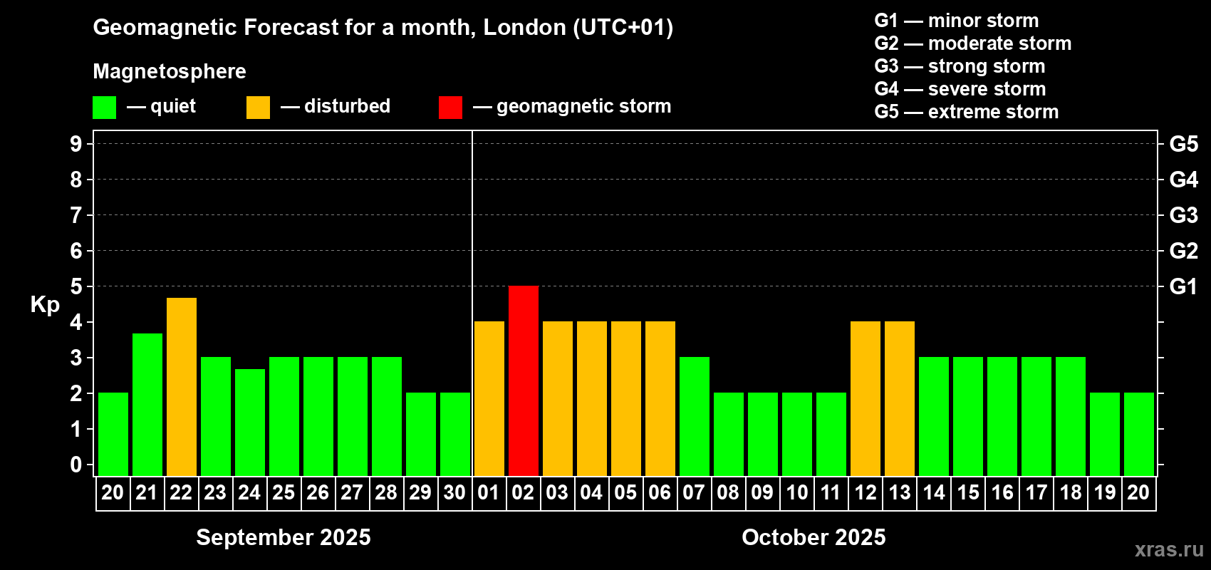 Forecast of the daily maximal value of geomagnetic index Kp for <b>1 month</b> (31 days) <b>from Sep 20, 2025 to Oct 20, 2025</b>