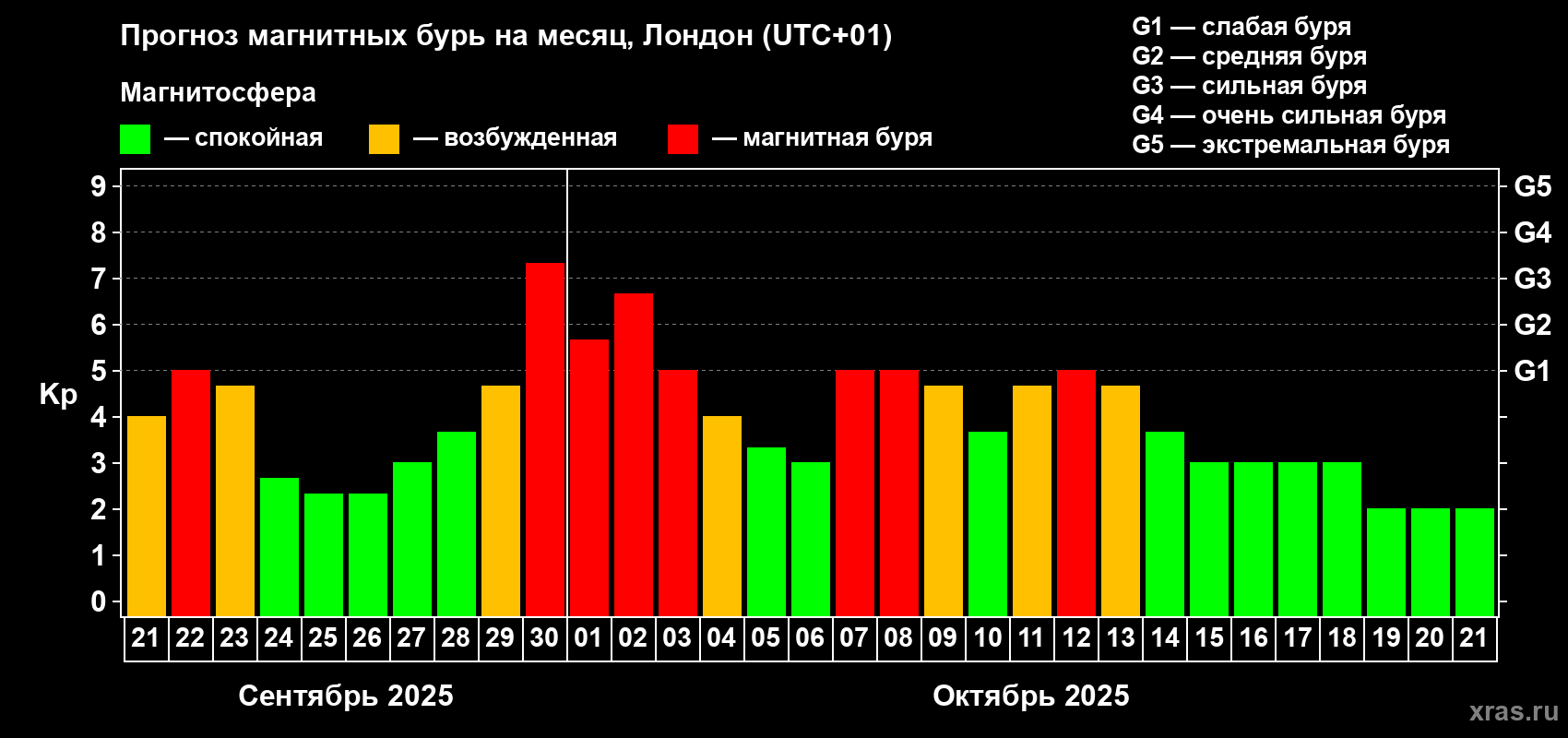 Прогноз максимального суточного геомагнитного индекса Kp на <b>1 месяц</b> (31 день) <b>с 21 сентября по 21 октября 2025 г</b>