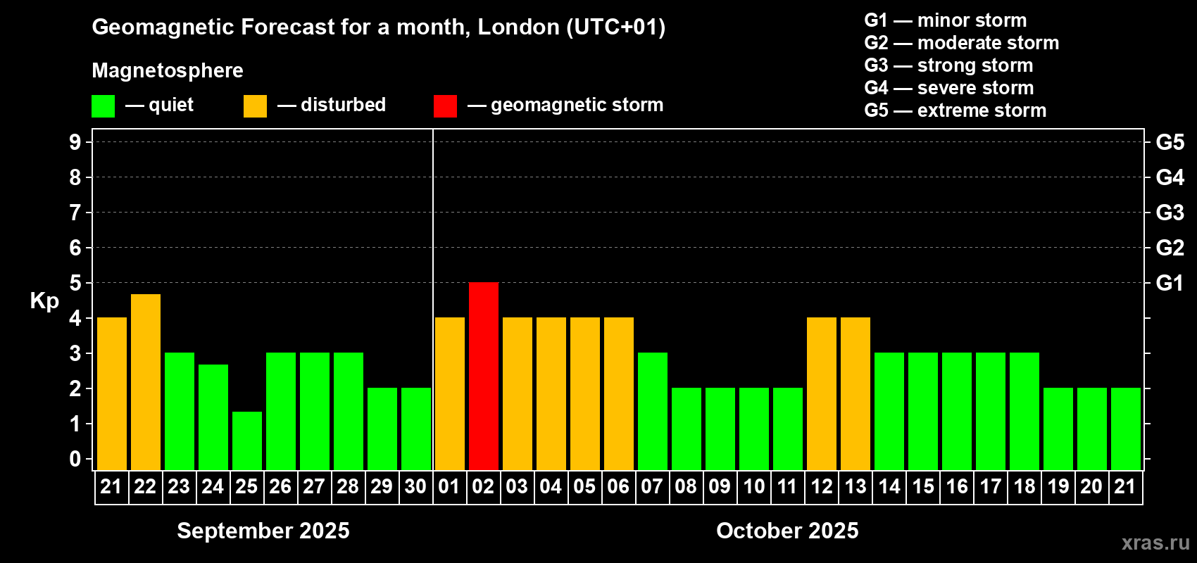 Forecast of the daily maximal value of geomagnetic index Kp for <b>1 month</b> (31 days) <b>from Sep 21, 2025 to Oct 21, 2025</b>