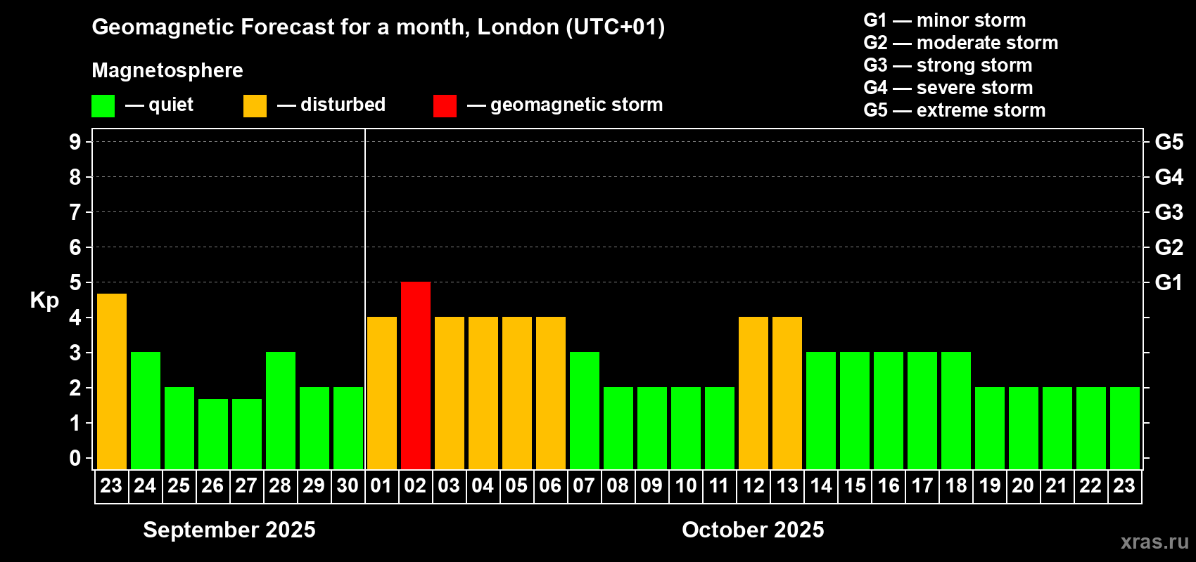 Forecast of the daily maximal value of geomagnetic index Kp for <b>1 month</b> (31 days) <b>from Sep 23, 2025 to Oct 23, 2025</b>