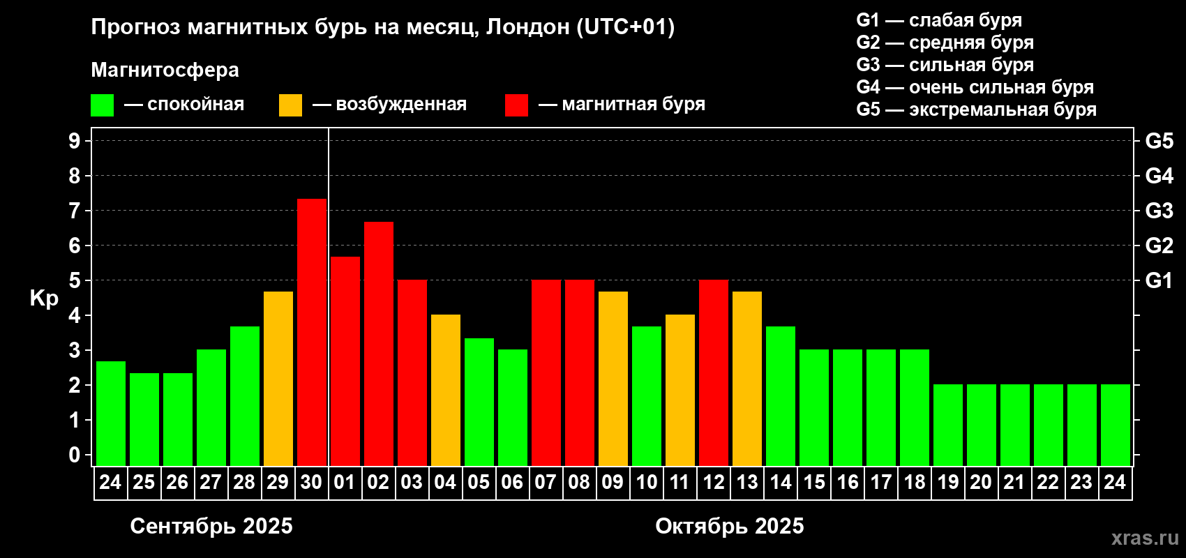 Прогноз максимального суточного геомагнитного индекса Kp на <b>1 месяц</b> (31 день) <b>с 24 сентября по 24 октября 2025 г</b>