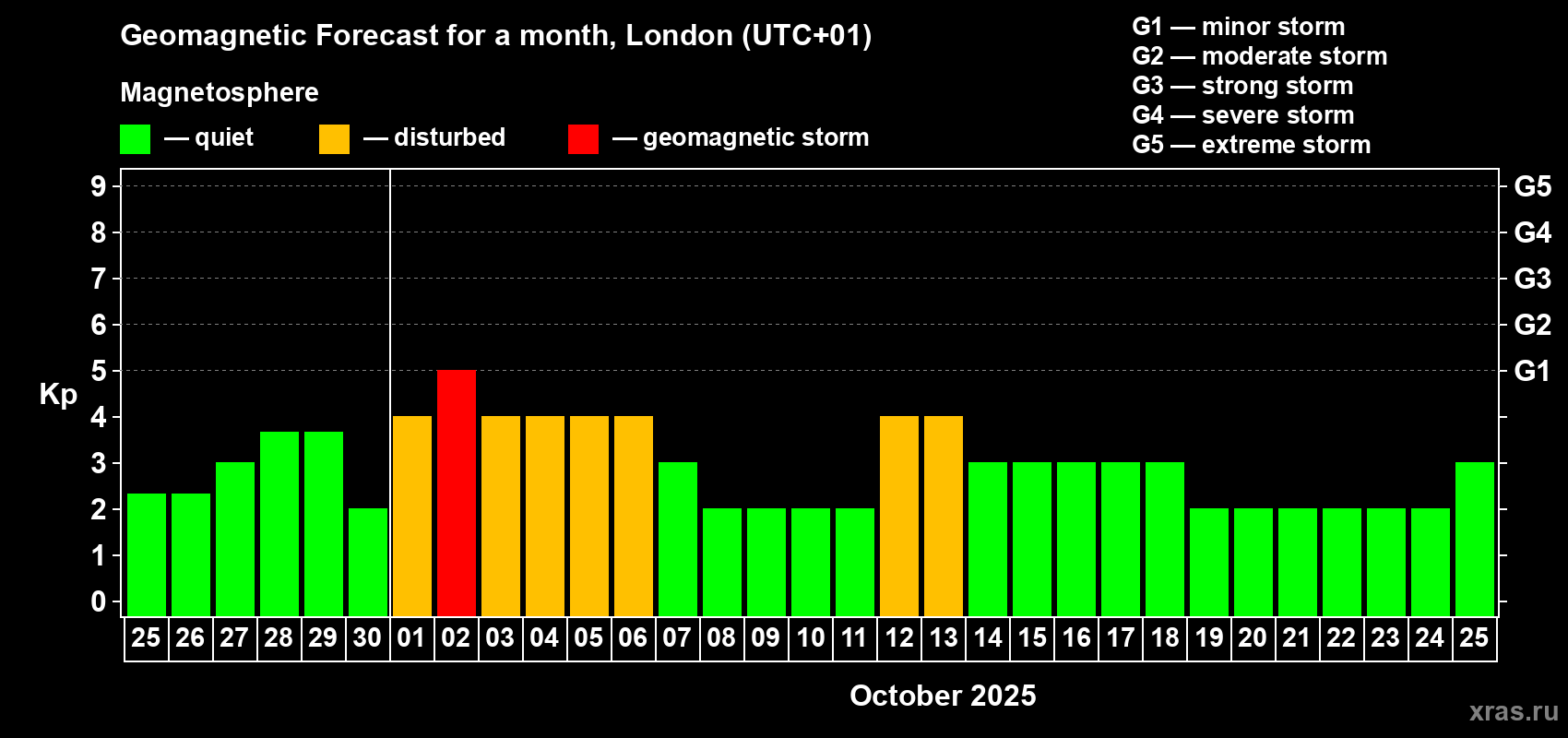 Forecast of the daily maximal value of geomagnetic index Kp for <b>1 month</b> (31 days) <b>from Sep 25, 2025 to Oct 25, 2025</b>