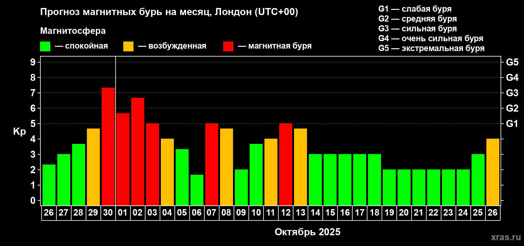 Прогноз максимального суточного геомагнитного индекса Kp на <b>1 месяц</b> (31 день) <b>с 26 сентября по 26 октября 2025 г</b>