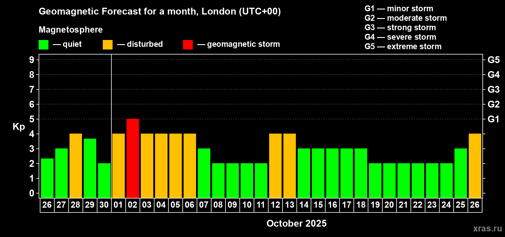 Forecast of the daily maximal value of geomagnetic index Kp for <b>1 month</b> (31 days) <b>from Sep 26, 2025 to Oct 26, 2025</b>