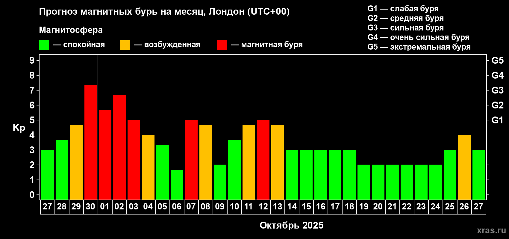 Прогноз максимального суточного геомагнитного индекса Kp на <b>1 месяц</b> (31 день) <b>с 27 сентября по 27 октября 2025 г</b>