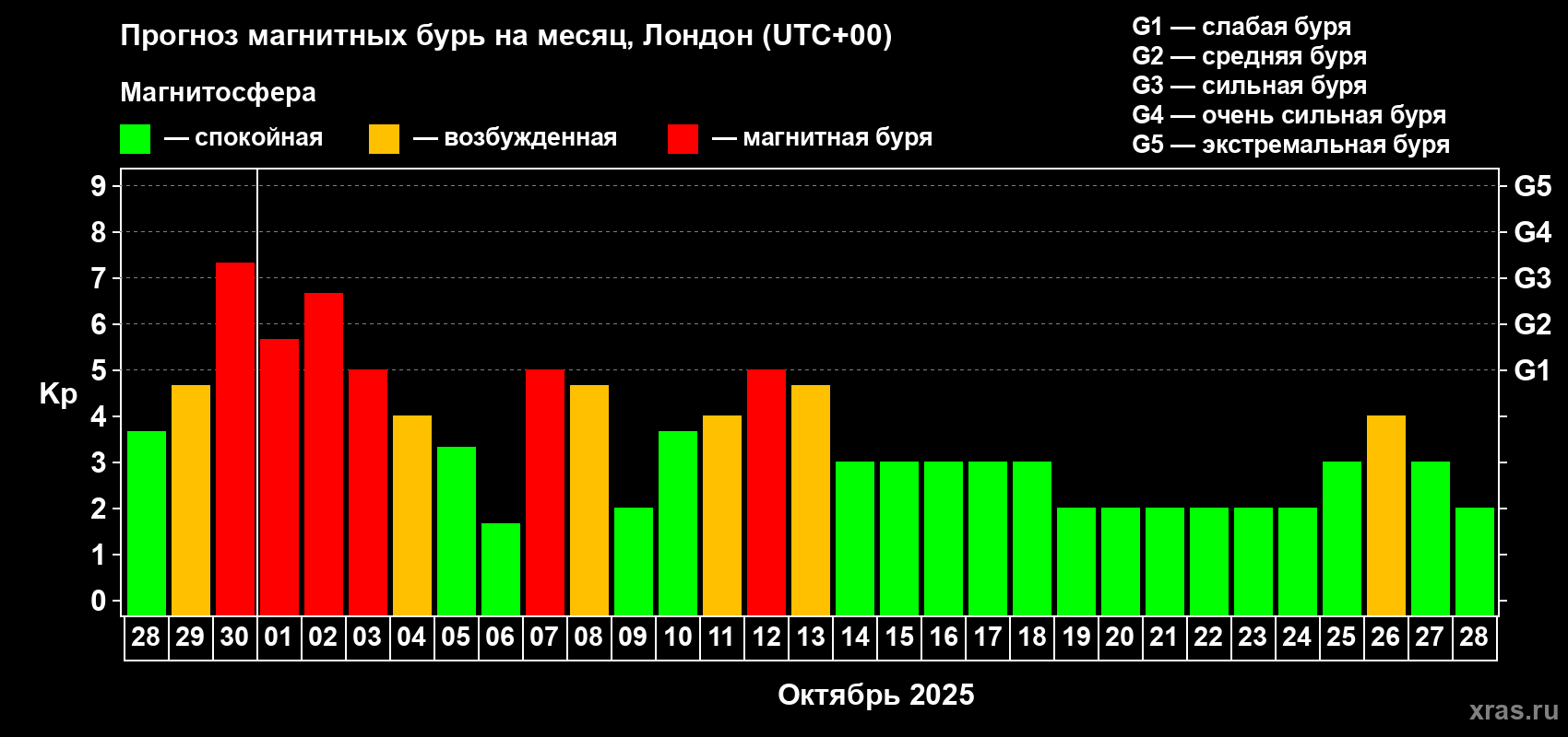 Прогноз максимального суточного геомагнитного индекса Kp на <b>1 месяц</b> (31 день) <b>с 28 сентября по 28 октября 2025 г</b>