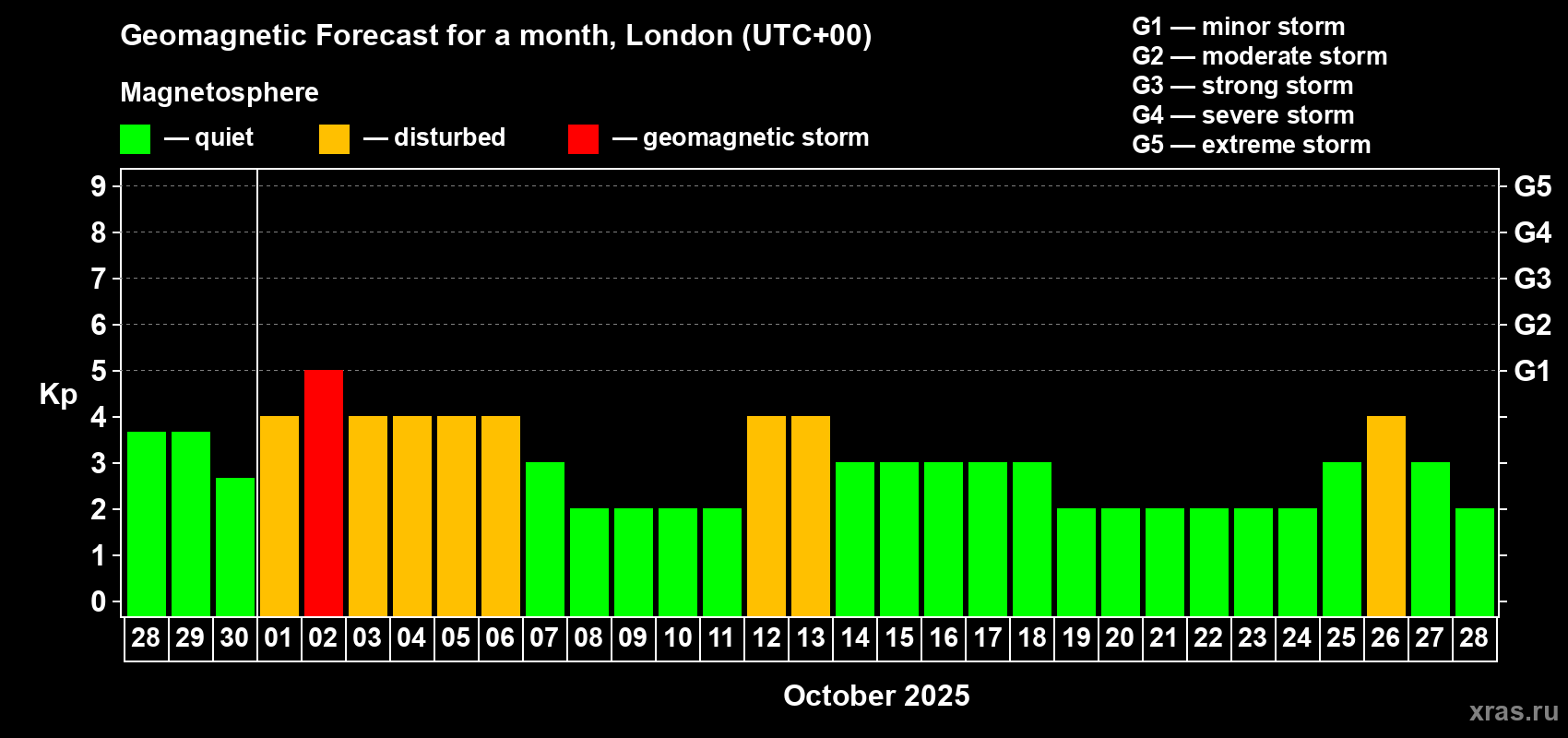 Forecast of the daily maximal value of geomagnetic index Kp for <b>1 month</b> (31 days) <b>from Sep 28, 2025 to Oct 28, 2025</b>