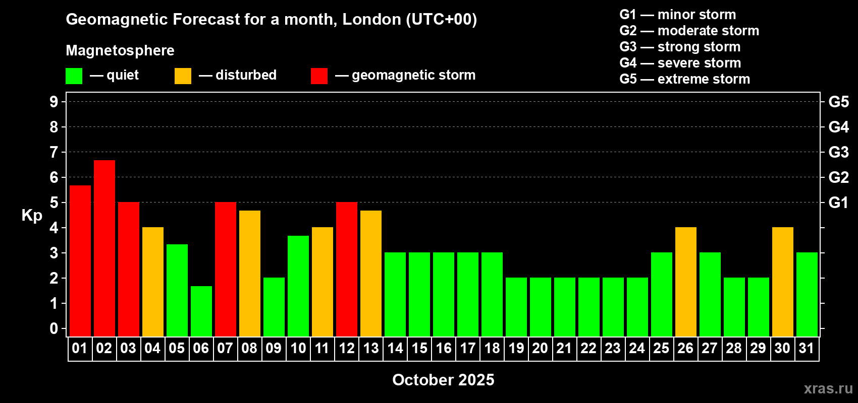 Forecast of the daily maximal value of geomagnetic index Kp for <b>1 month</b> (31 days) <b>from Oct 01, 2025 to Oct 31, 2025</b>