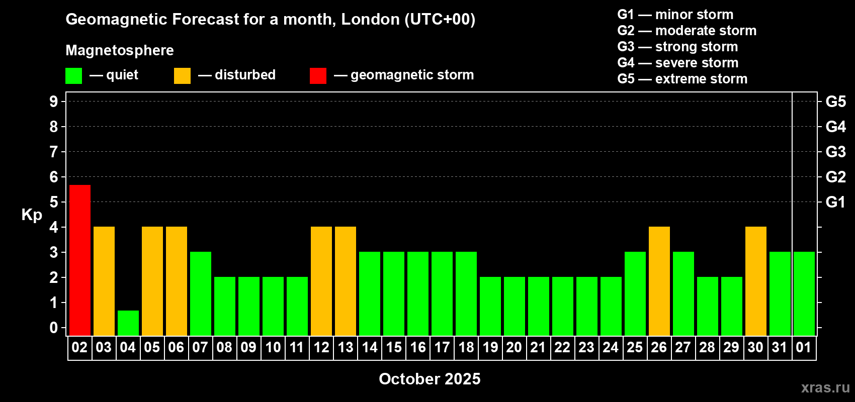 Forecast of the daily maximal value of geomagnetic index Kp for <b>1 month</b> (31 days) <b>from Oct 02, 2025 to Nov 01, 2025</b>