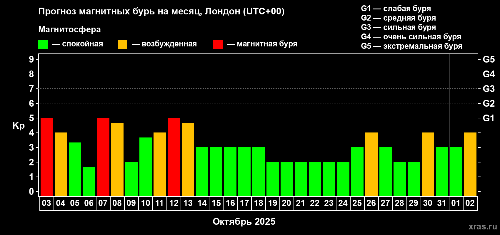 Прогноз максимального суточного геомагнитного индекса Kp на <b>1 месяц</b> (31 день) <b>с 03 октября по 02 ноября 2025 г</b>