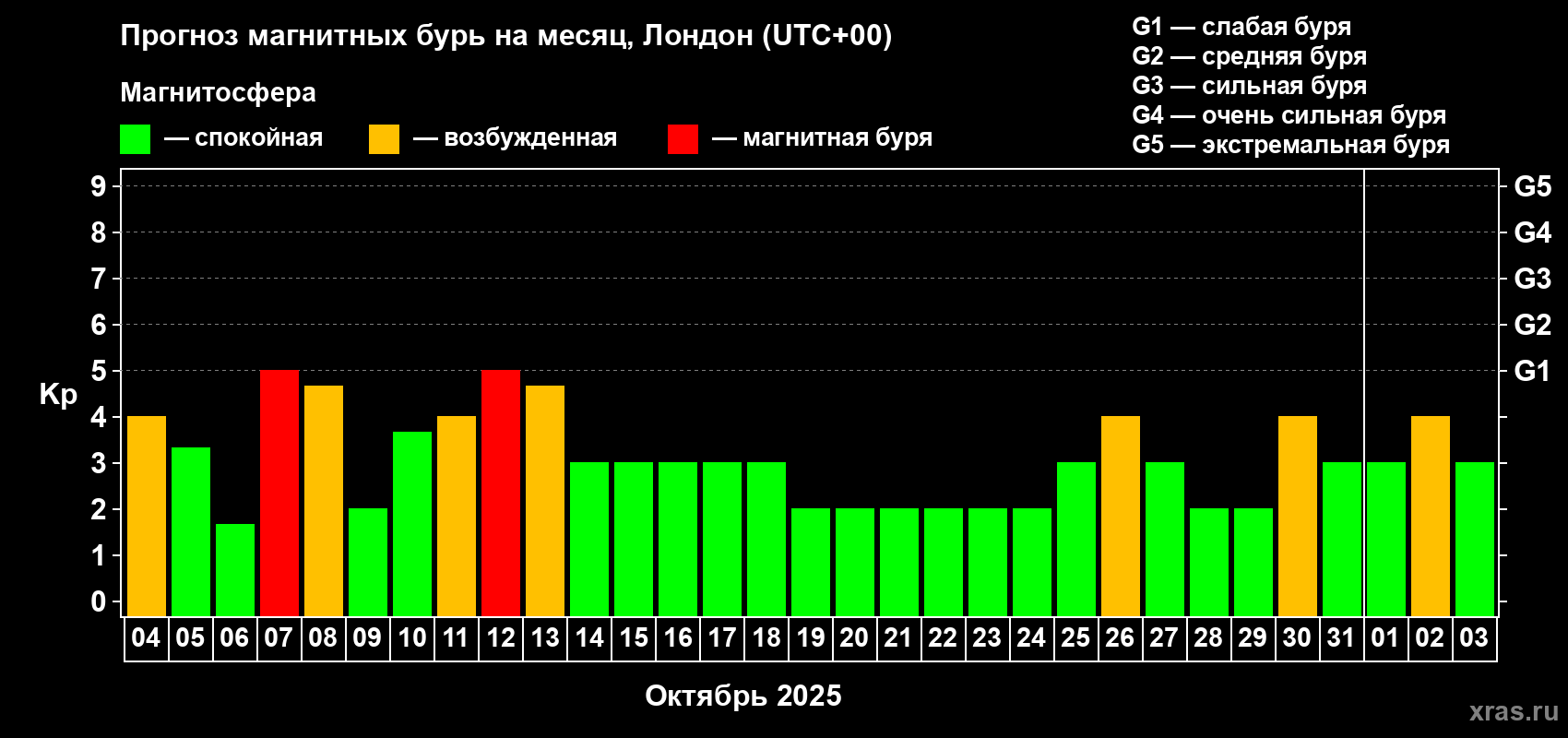 Прогноз максимального суточного геомагнитного индекса Kp на <b>1 месяц</b> (31 день) <b>с 04 октября по 03 ноября 2025 г</b>