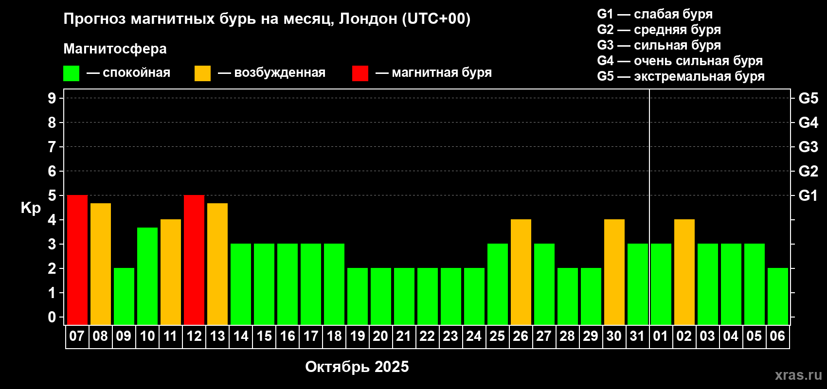 Прогноз максимального суточного геомагнитного индекса Kp на <b>1 месяц</b> (31 день) <b>с 07 октября по 06 ноября 2025 г</b>