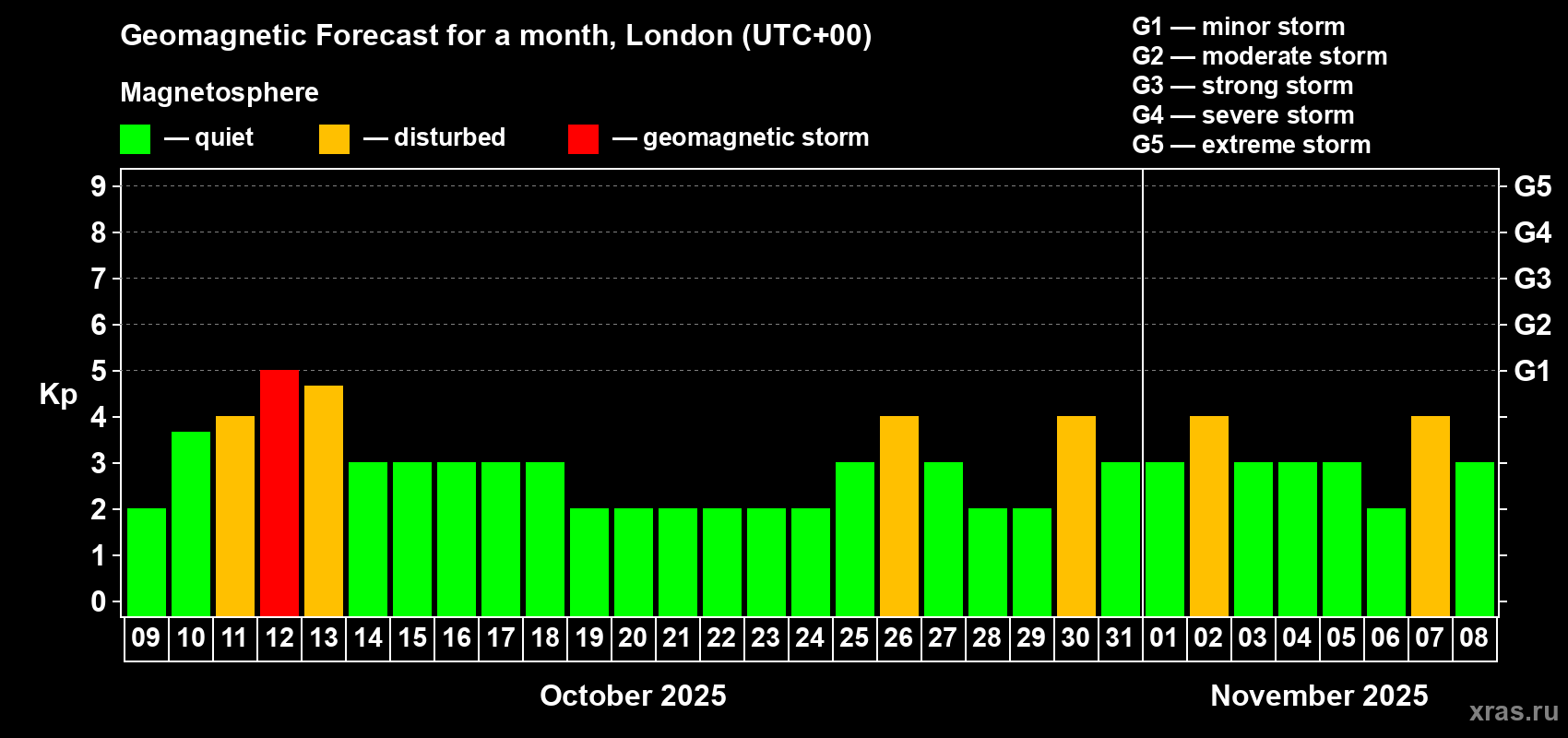 Forecast of the daily maximal value of geomagnetic index Kp for <b>1 month</b> (31 days) <b>from Oct 09, 2025 to Nov 08, 2025</b>
