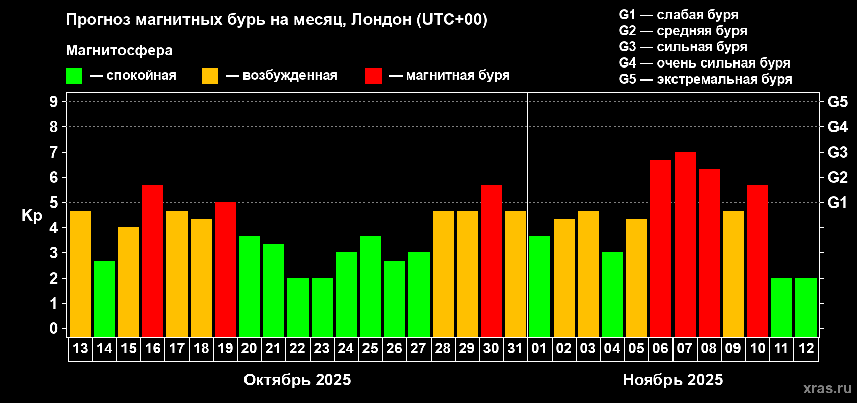 Прогноз максимального суточного геомагнитного индекса Kp на <b>1 месяц</b> (31 день) <b>с 13 октября по 12 ноября 2025 г</b>