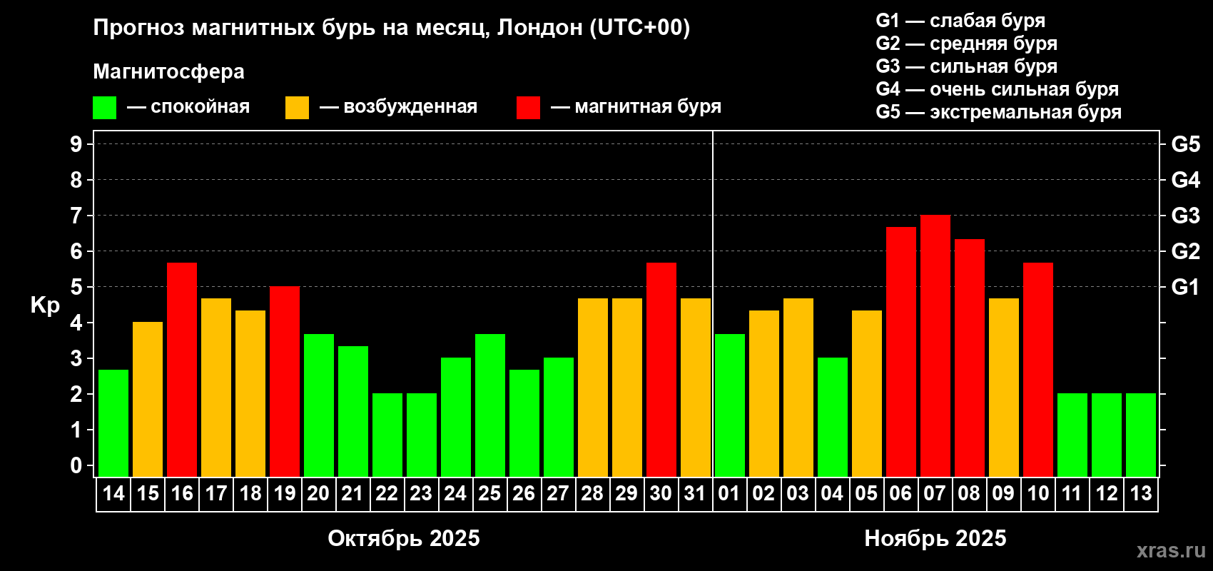 Прогноз максимального суточного геомагнитного индекса Kp на <b>1 месяц</b> (31 день) <b>с 14 октября по 13 ноября 2025 г</b>