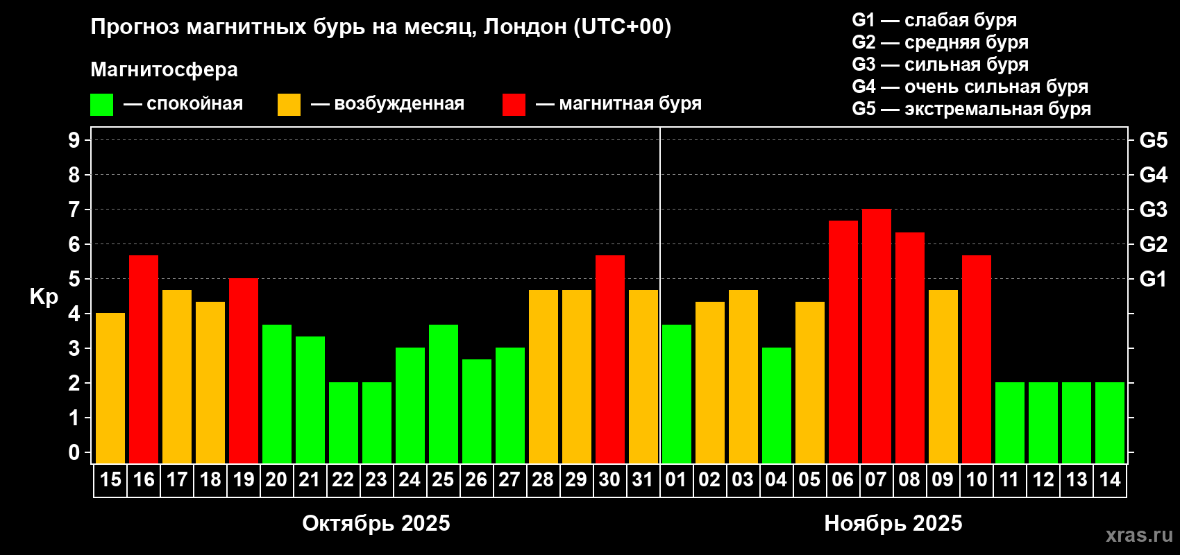 Прогноз максимального суточного геомагнитного индекса Kp на <b>1 месяц</b> (31 день) <b>с 15 октября по 14 ноября 2025 г</b>