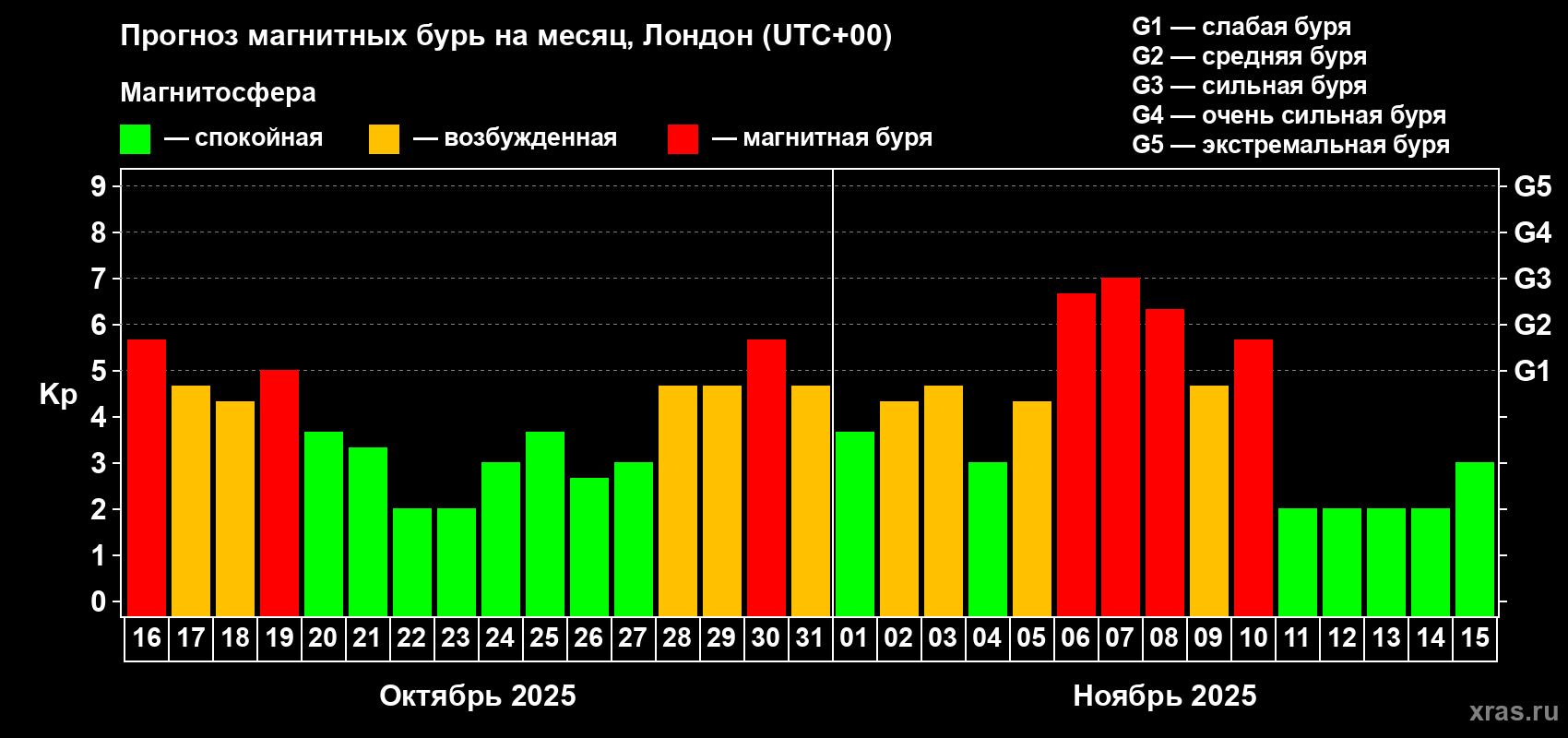 Прогноз максимального суточного геомагнитного индекса Kp на <b>1 месяц</b> (31 день) <b>с 16 октября по 15 ноября 2025 г</b>