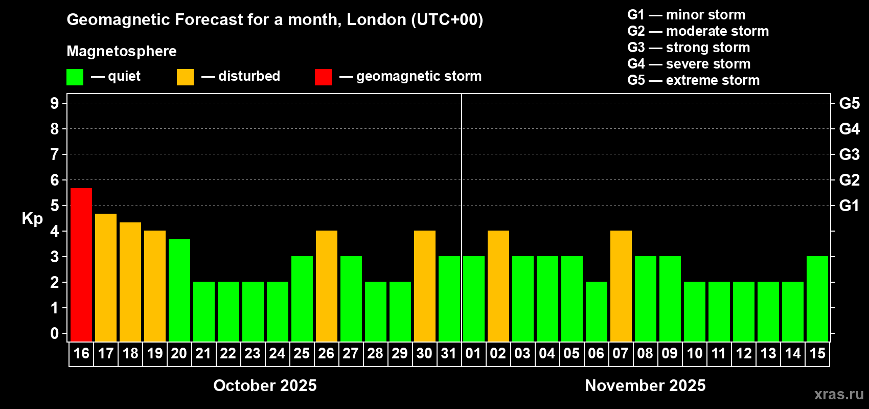 Forecast of the daily maximal value of geomagnetic index Kp for <b>1 month</b> (31 days) <b>from Oct 16, 2025 to Nov 15, 2025</b>