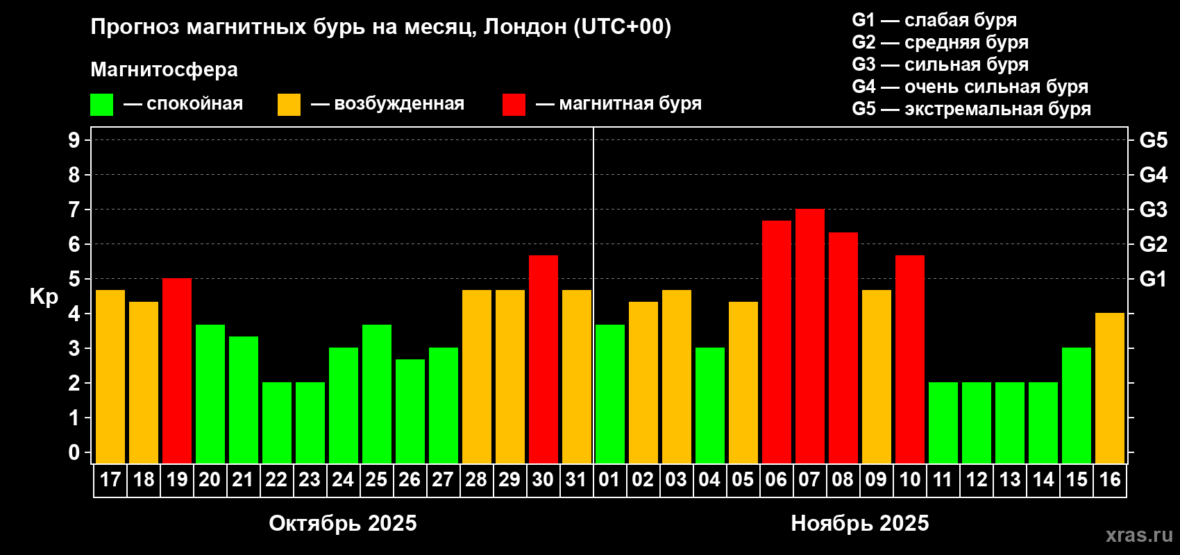 Прогноз максимального суточного геомагнитного индекса Kp на <b>1 месяц</b> (31 день) <b>с 17 октября по 16 ноября 2025 г</b>