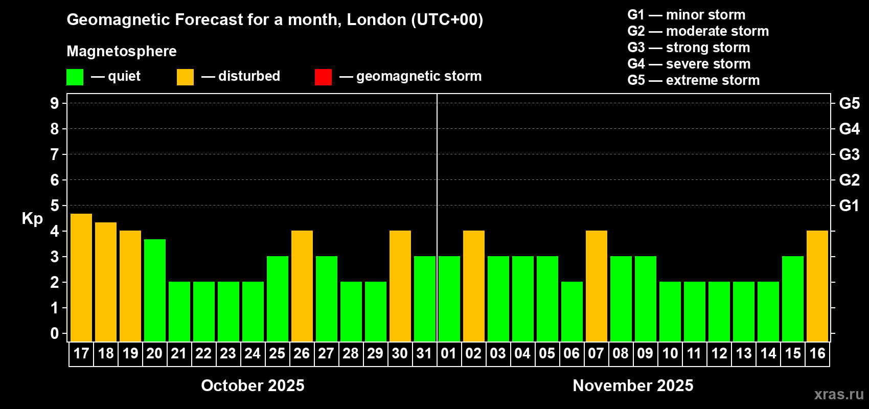 Forecast of the daily maximal value of geomagnetic index Kp for <b>1 month</b> (31 days) <b>from Oct 17, 2025 to Nov 16, 2025</b>