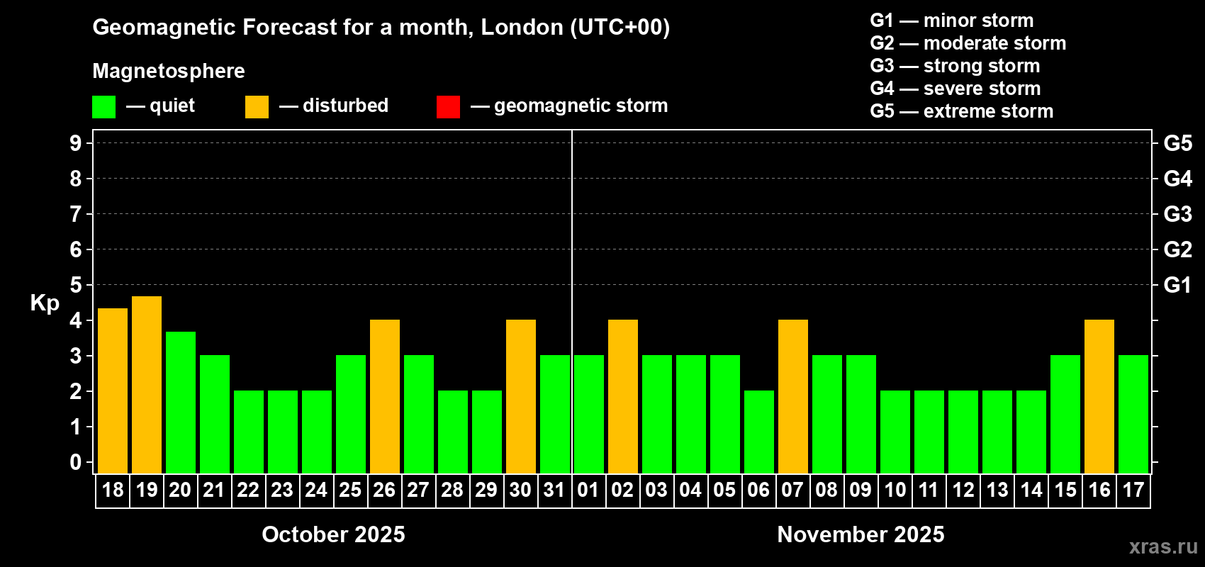 Forecast of the daily maximal value of geomagnetic index Kp for <b>1 month</b> (31 days) <b>from Oct 18, 2025 to Nov 17, 2025</b>