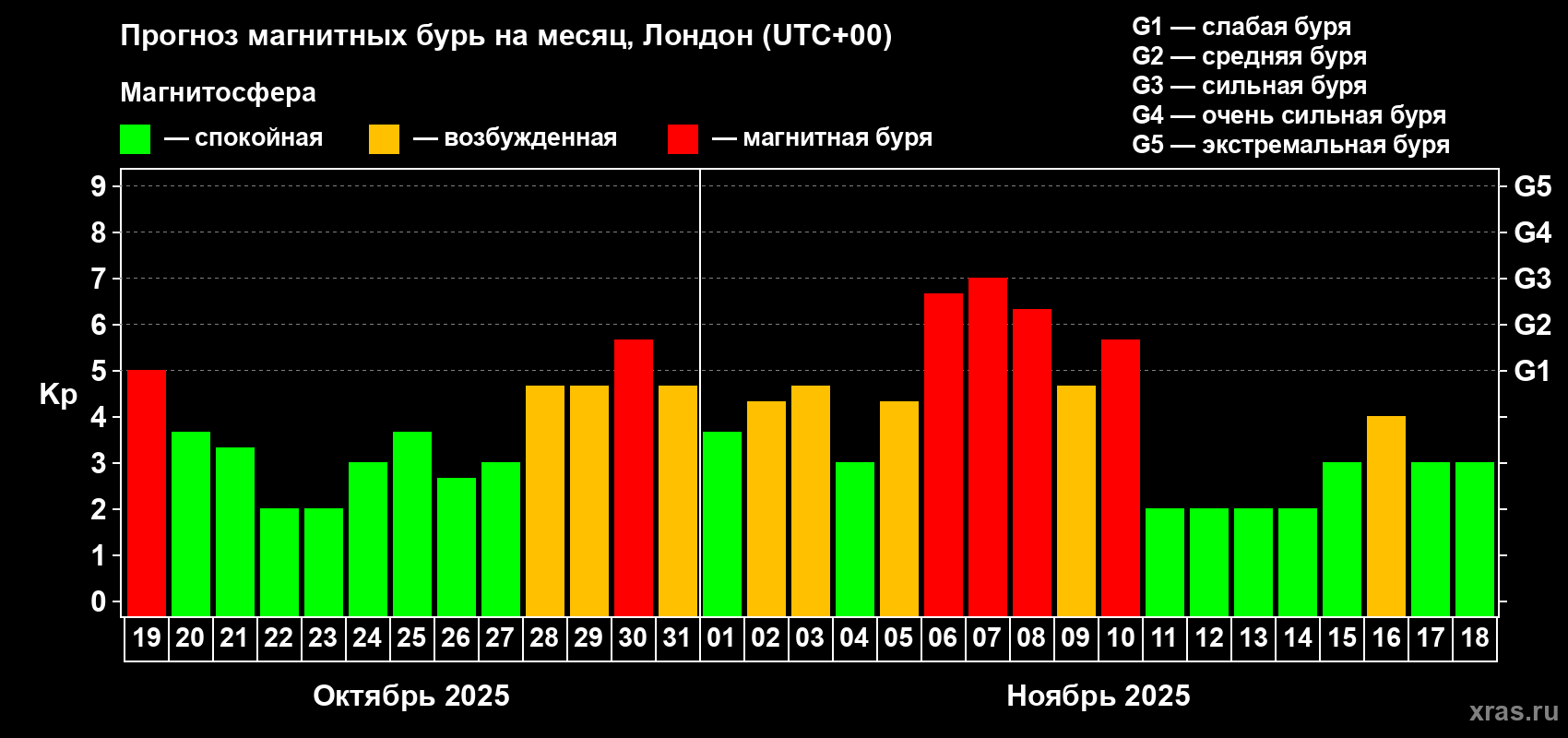 Прогноз максимального суточного геомагнитного индекса Kp на <b>1 месяц</b> (31 день) <b>с 19 октября по 18 ноября 2025 г</b>