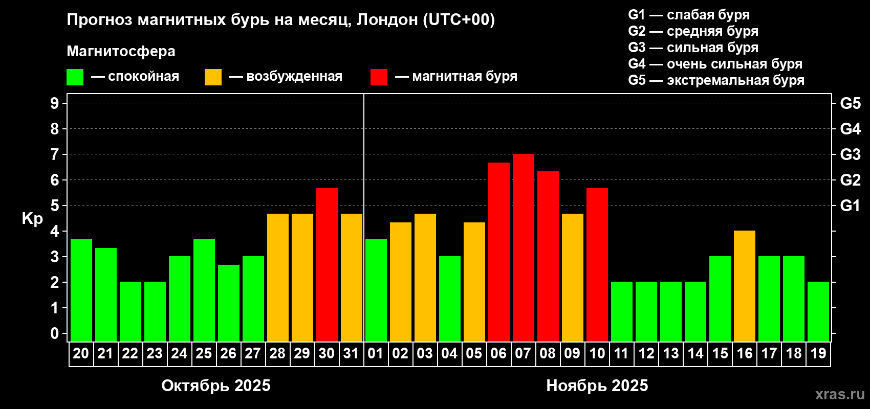 Прогноз максимального суточного геомагнитного индекса Kp на <b>1 месяц</b> (31 день) <b>с 20 октября по 19 ноября 2025 г</b>