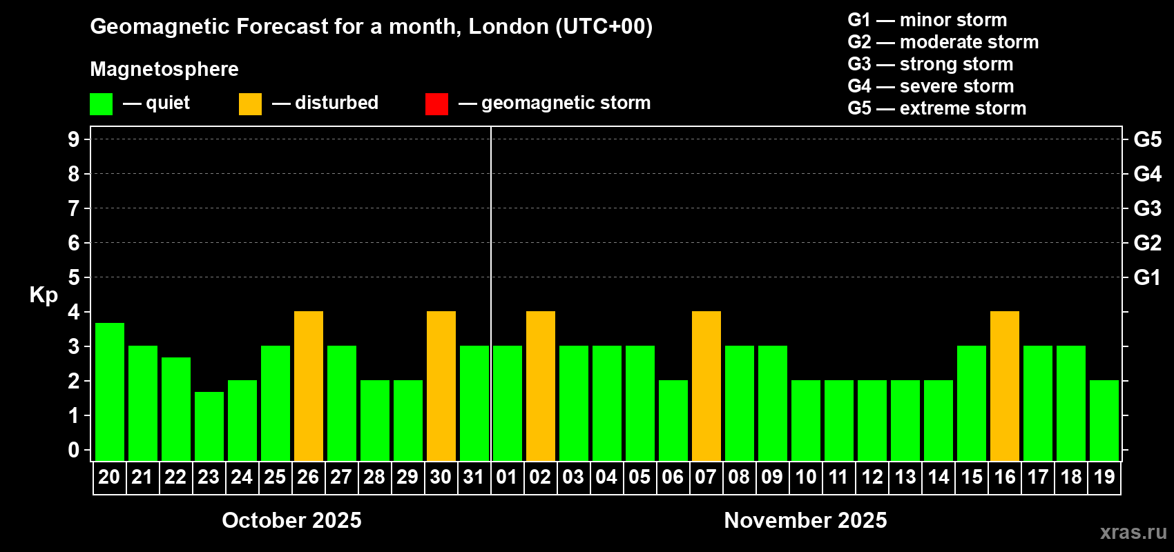 Forecast of the daily maximal value of geomagnetic index Kp for <b>1 month</b> (31 days) <b>from Oct 20, 2025 to Nov 19, 2025</b>