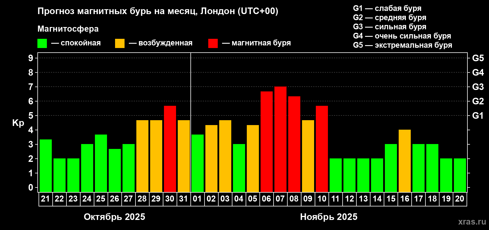 Прогноз максимального суточного геомагнитного индекса Kp на <b>1 месяц</b> (31 день) <b>с 21 октября по 20 ноября 2025 г</b>
