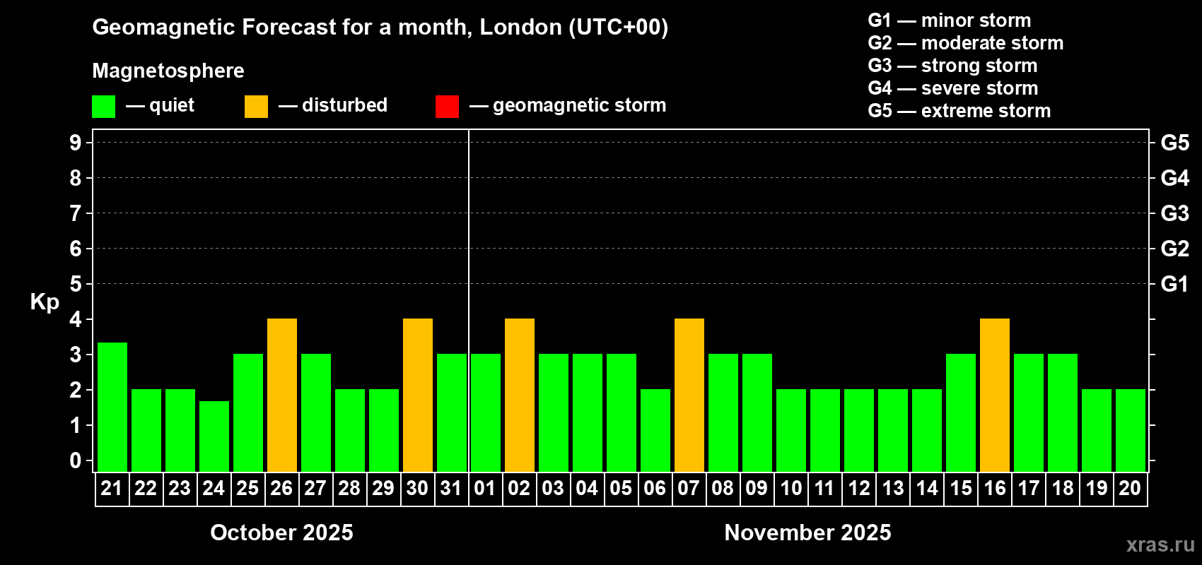 Forecast of the daily maximal value of geomagnetic index Kp for <b>1 month</b> (31 days) <b>from Oct 21, 2025 to Nov 20, 2025</b>