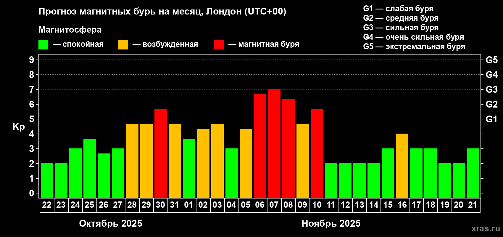 Прогноз максимального суточного геомагнитного индекса Kp на <b>1 месяц</b> (31 день) <b>с 22 октября по 21 ноября 2025 г</b>