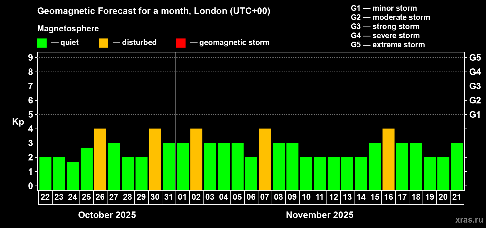 Forecast of the daily maximal value of geomagnetic index Kp for <b>1 month</b> (31 days) <b>from Oct 22, 2025 to Nov 21, 2025</b>