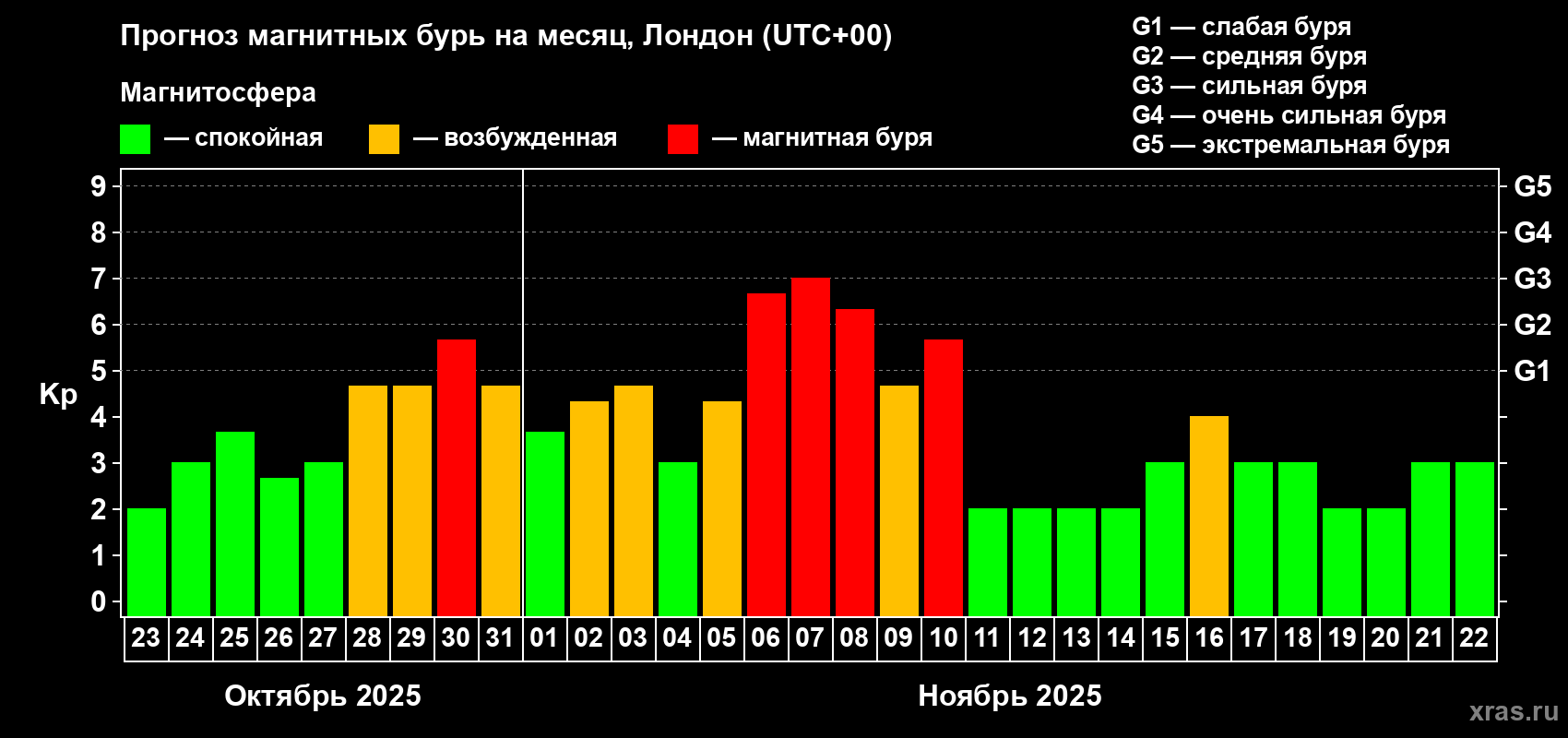 Прогноз максимального суточного геомагнитного индекса Kp на <b>1 месяц</b> (31 день) <b>с 23 октября по 22 ноября 2025 г</b>