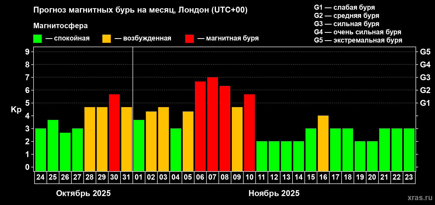 Прогноз максимального суточного геомагнитного индекса Kp на <b>1 месяц</b> (31 день) <b>с 24 октября по 23 ноября 2025 г</b>