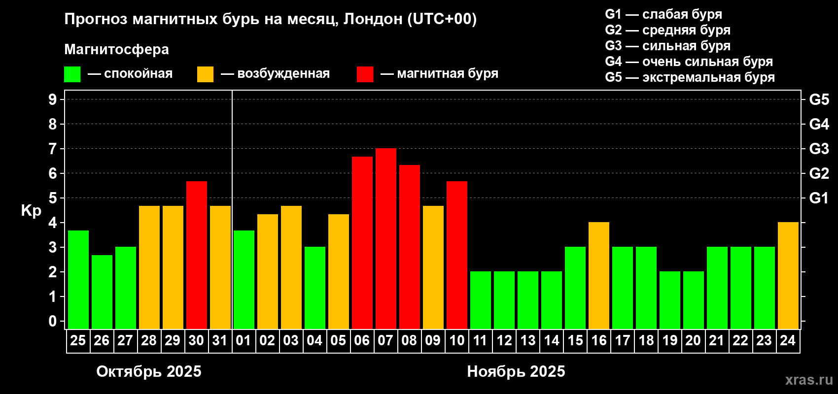 Прогноз максимального суточного геомагнитного индекса Kp на <b>1 месяц</b> (31 день) <b>с 25 октября по 24 ноября 2025 г</b>
