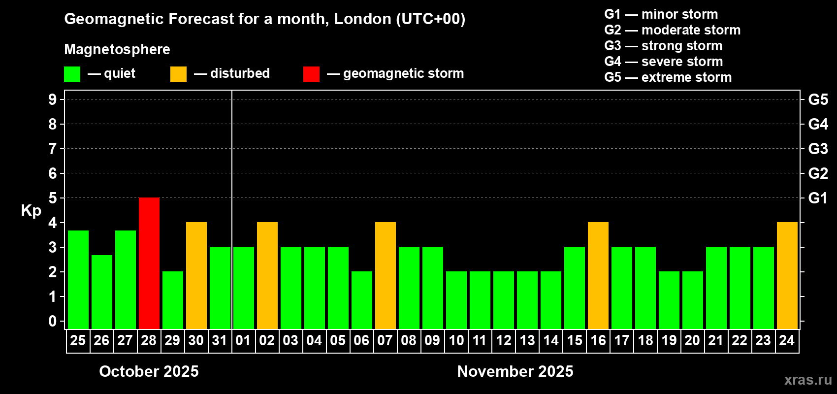 Forecast of the daily maximal value of geomagnetic index Kp for <b>1 month</b> (31 days) <b>from Oct 25, 2025 to Nov 24, 2025</b>