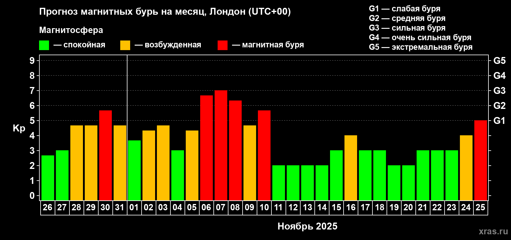 Прогноз максимального суточного геомагнитного индекса Kp на <b>1 месяц</b> (31 день) <b>с 26 октября по 25 ноября 2025 г</b>
