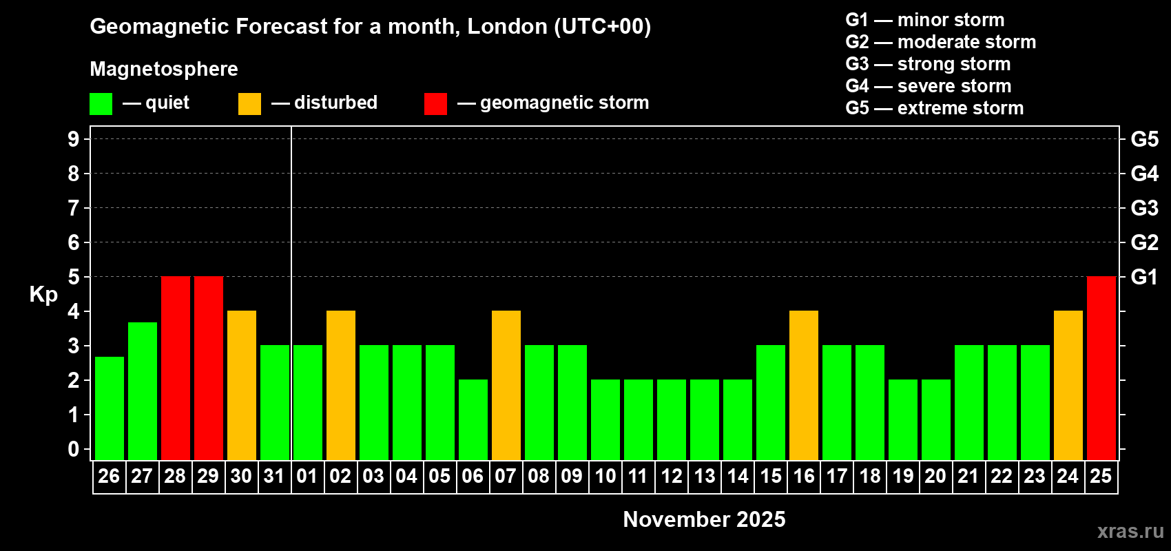 Forecast of the daily maximal value of geomagnetic index Kp for <b>1 month</b> (31 days) <b>from Oct 26, 2025 to Nov 25, 2025</b>