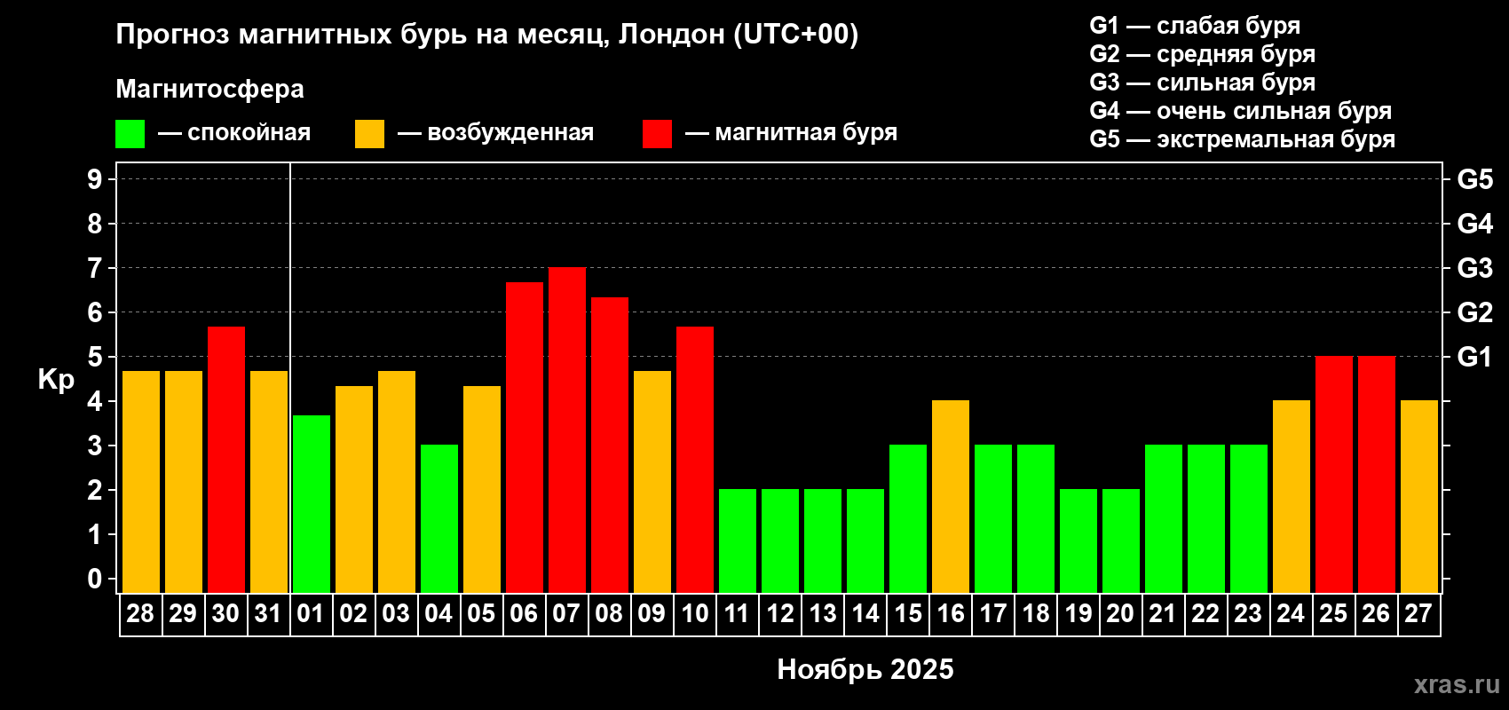 Прогноз максимального суточного геомагнитного индекса Kp на <b>1 месяц</b> (31 день) <b>с 28 октября по 27 ноября 2025 г</b>