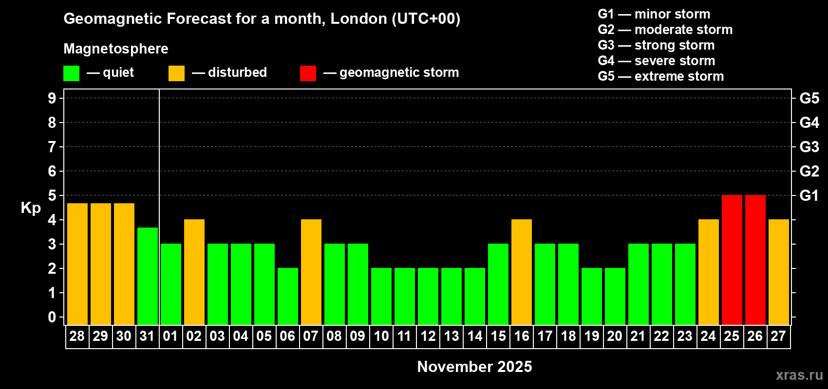 Forecast of the daily maximal value of geomagnetic index Kp for <b>1 month</b> (31 days) <b>from Oct 28, 2025 to Nov 27, 2025</b>