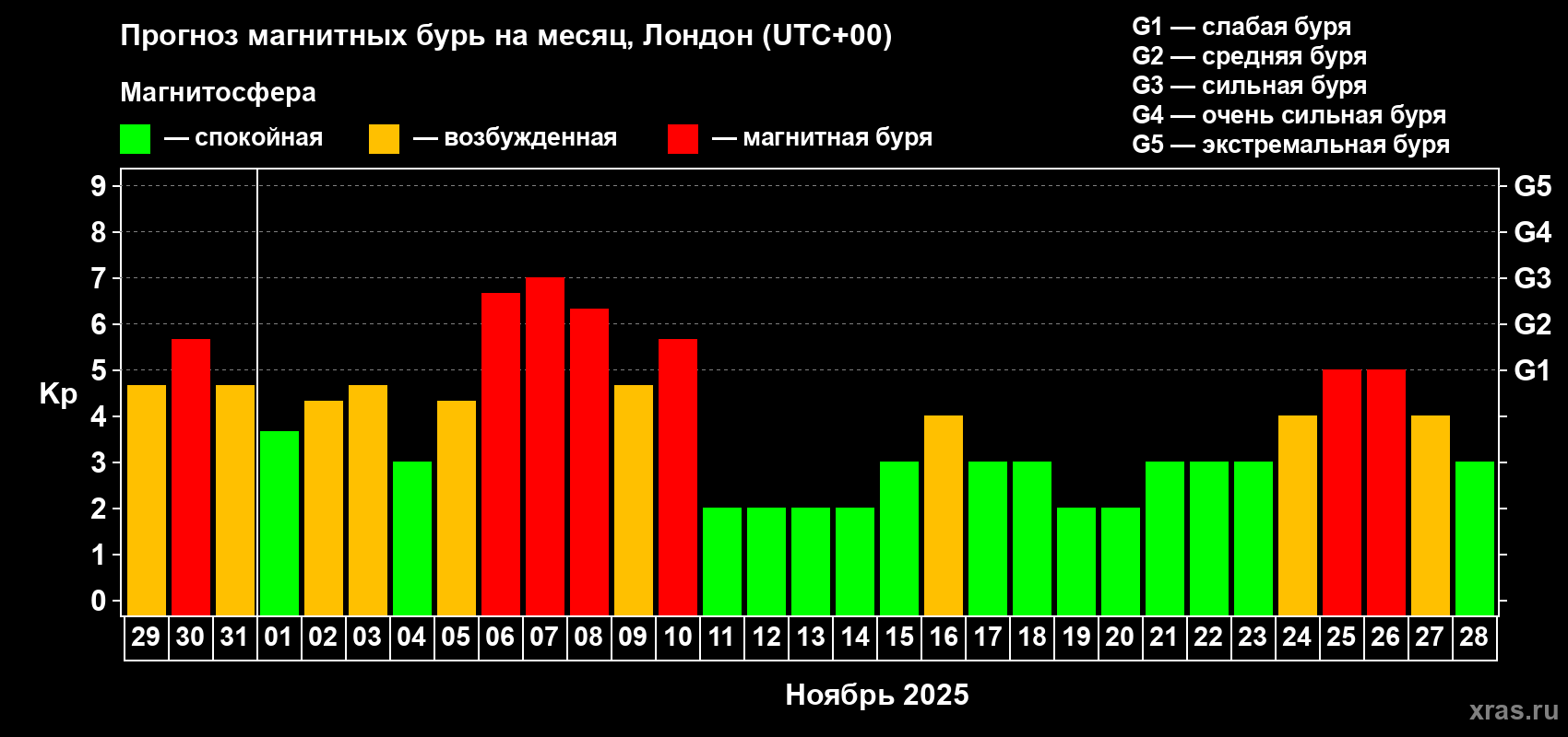 Прогноз максимального суточного геомагнитного индекса Kp на <b>1 месяц</b> (31 день) <b>с 29 октября по 28 ноября 2025 г</b>