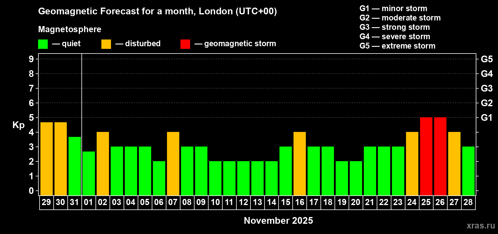 Forecast of the daily maximal value of geomagnetic index Kp for <b>1 month</b> (31 days) <b>from Oct 29, 2025 to Nov 28, 2025</b>
