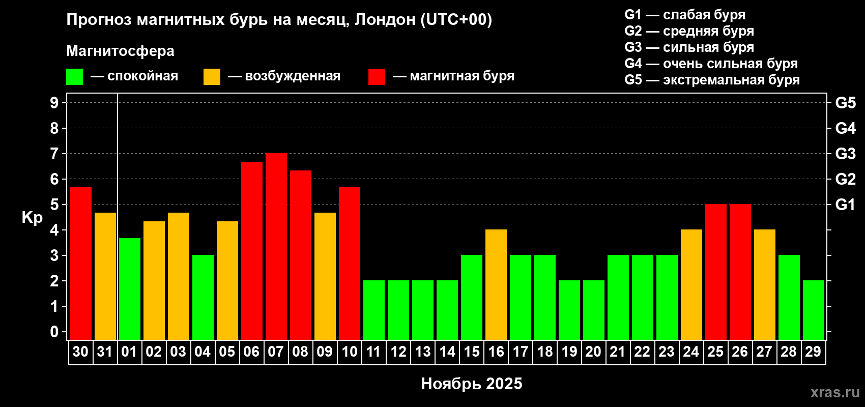 Прогноз максимального суточного геомагнитного индекса Kp на <b>1 месяц</b> (31 день) <b>с 30 октября по 29 ноября 2025 г</b>