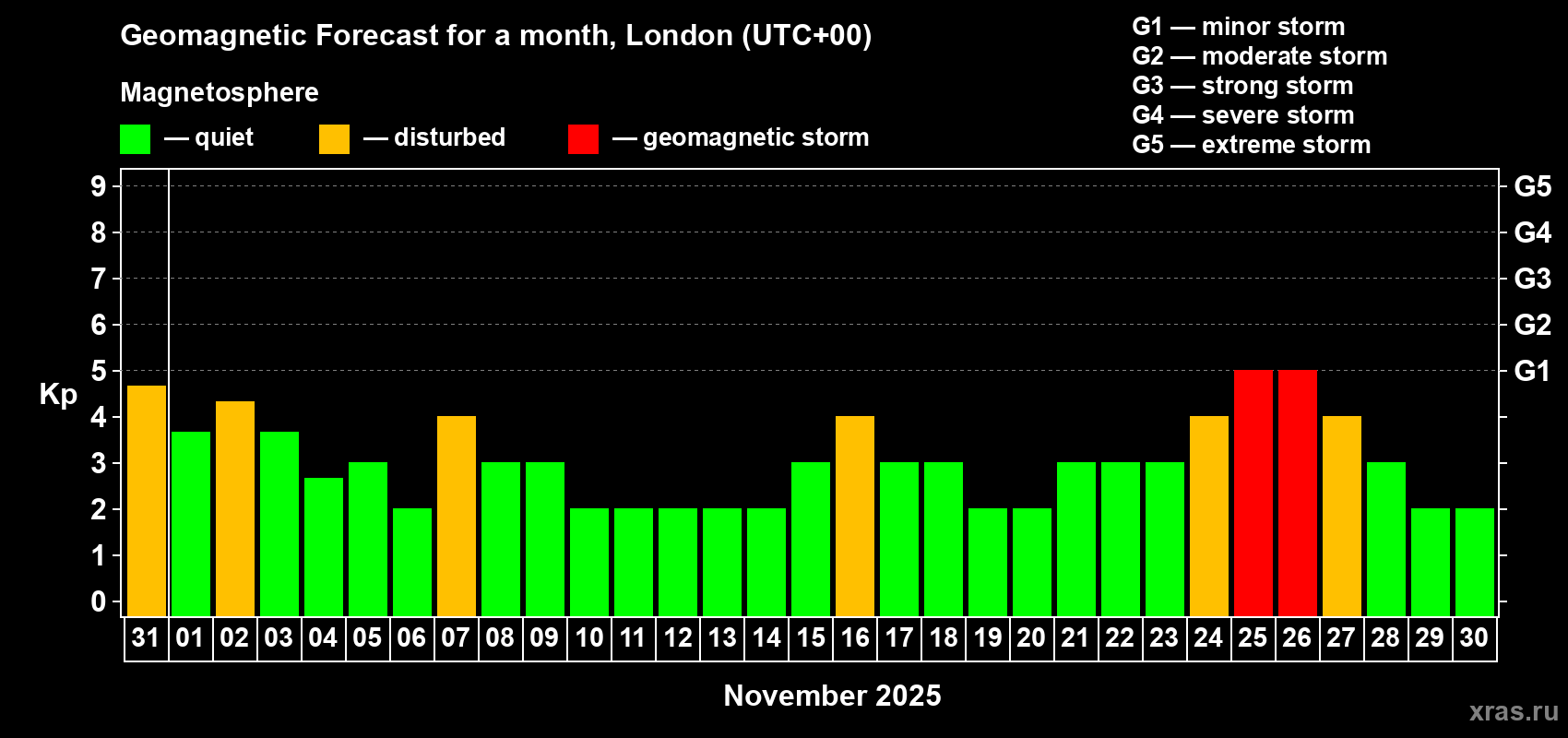 Forecast of the daily maximal value of geomagnetic index Kp for <b>1 month</b> (31 days) <b>from Oct 31, 2025 to Nov 30, 2025</b>