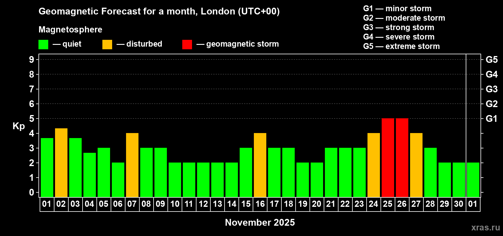 Forecast of the daily maximal value of geomagnetic index Kp for <b>1 month</b> (31 days) <b>from Nov 01, 2025 to Dec 01, 2025</b>