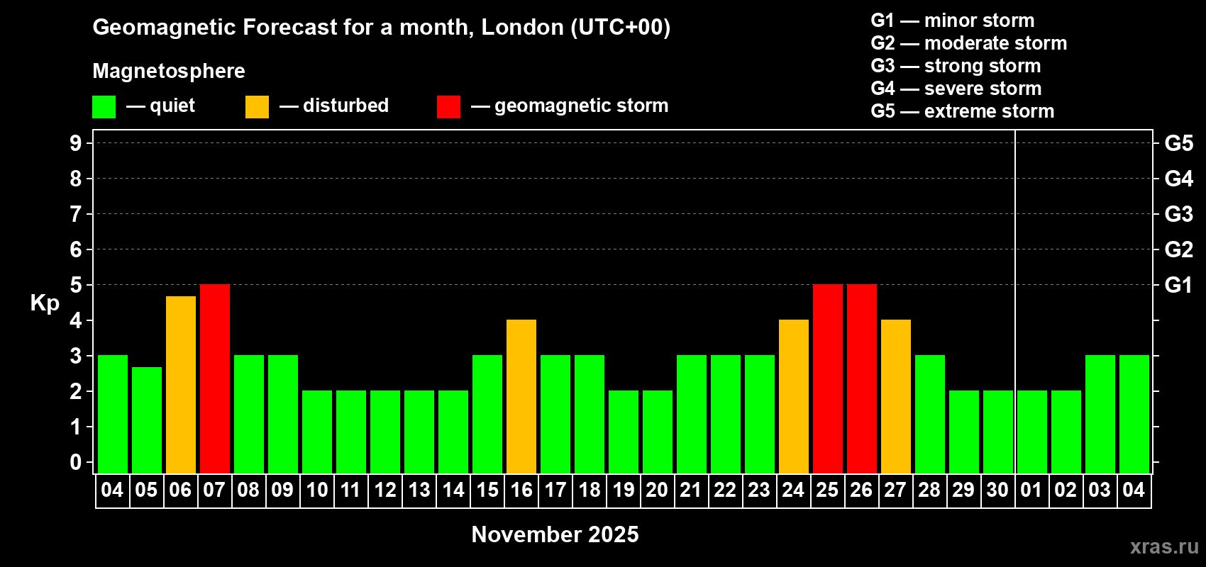 Forecast of the daily maximal value of geomagnetic index Kp for <b>1 month</b> (31 days) <b>from Nov 04, 2025 to Dec 04, 2025</b>
